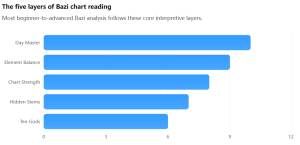 The five layers of Bazi chart reading