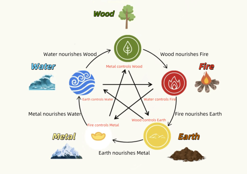 five elements bazi
